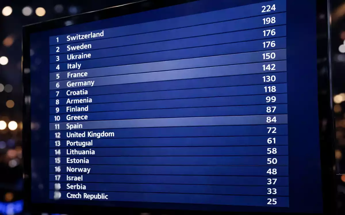 Panel de votación de Eurovisión con países del Big Five