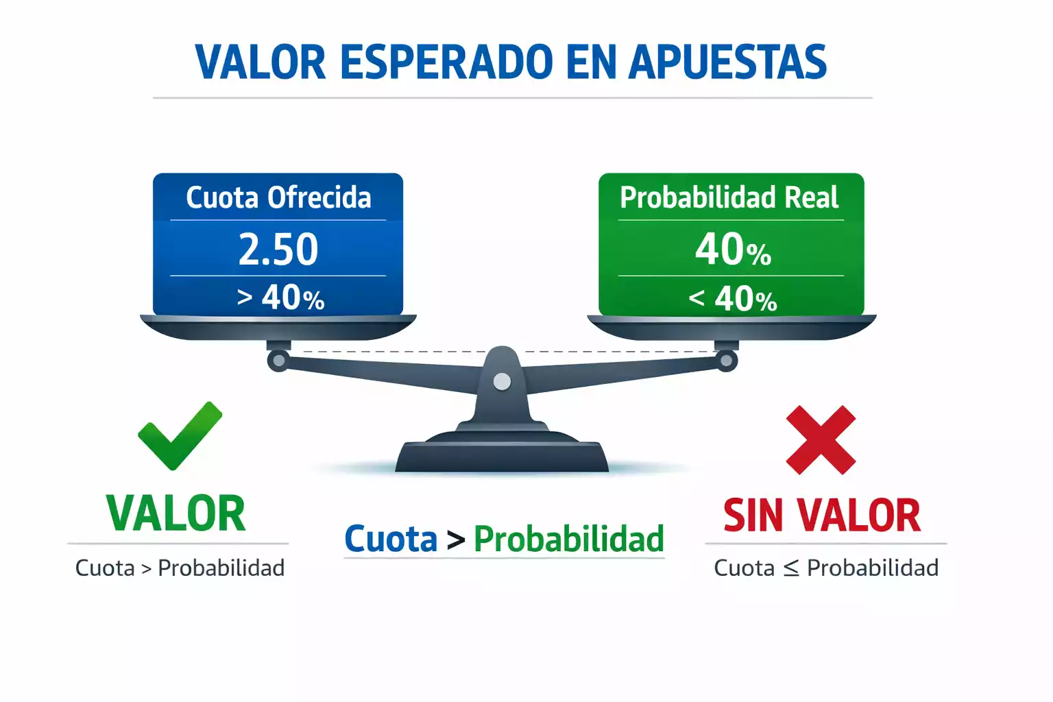 Gráfico conceptual mostrando el cálculo de valor en apuestas